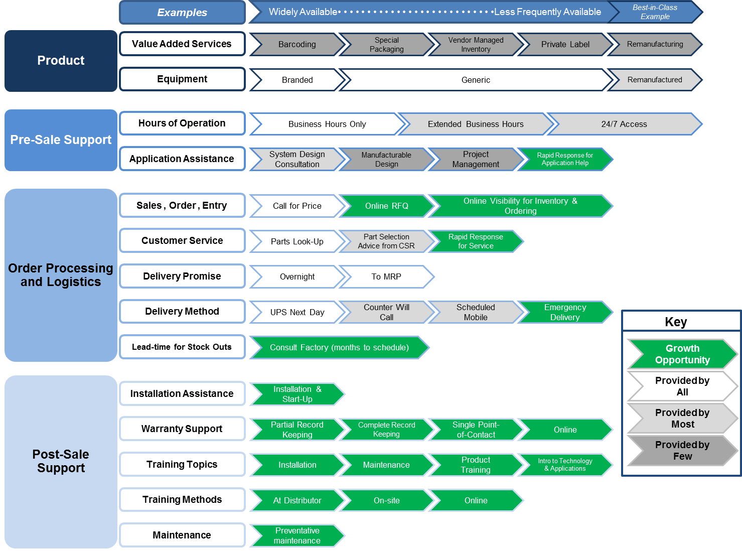 customer value chain analysis Value chain analysis is the practice of reviewing a company's supply chain and logistics a generic value chain can include a number of different steps service is necessary to receive customer feedback and find ways to improve products ad. customer value chain analysis Value chain analysis is the practice of reviewing a company's supply chain and logistics a generic value chain can include a number of different steps service is necessary to receive customer feedback and find ways to improve products ad.