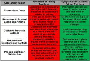 It's A Pricing Problem, Not A Price Problem Chart