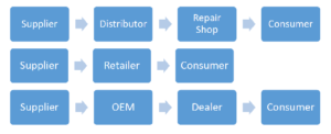 aftermarket customer chain examples