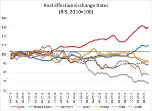 Real Effective Exchange Rates