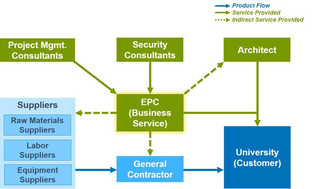B2B Business Services EPC Firm Customer Chain