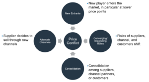 Sources of Price Conflict