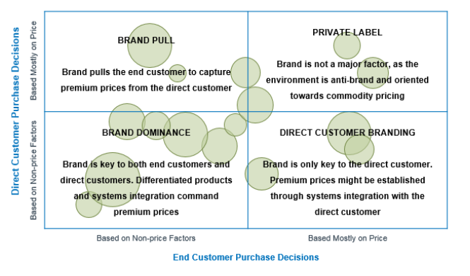 Market map branding and pricing strategies