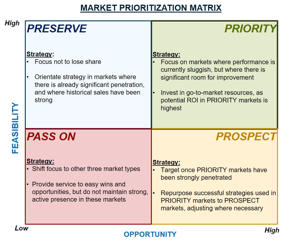 Opportunity Prioritization Matrix