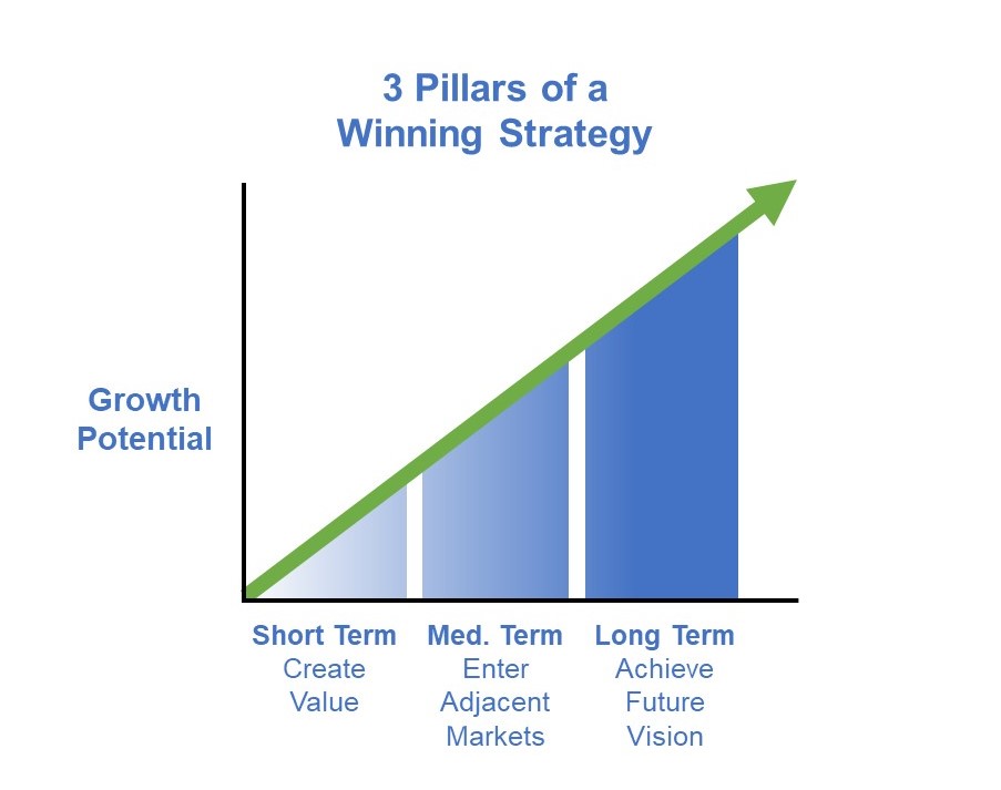 3 Pillars of a Winning Strategy