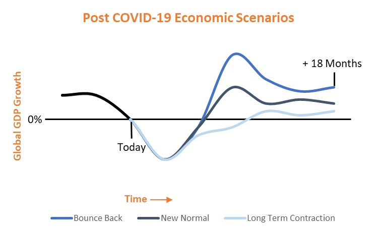 Post COVID-19 Economic Scenarios