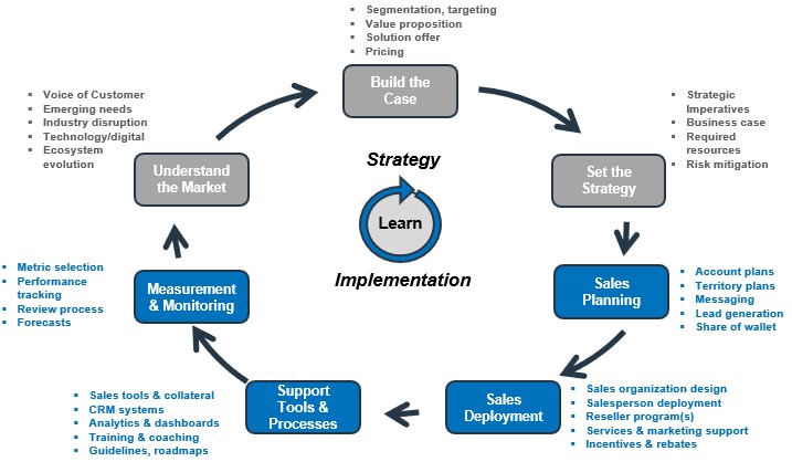 Strategy and Implementation Framework