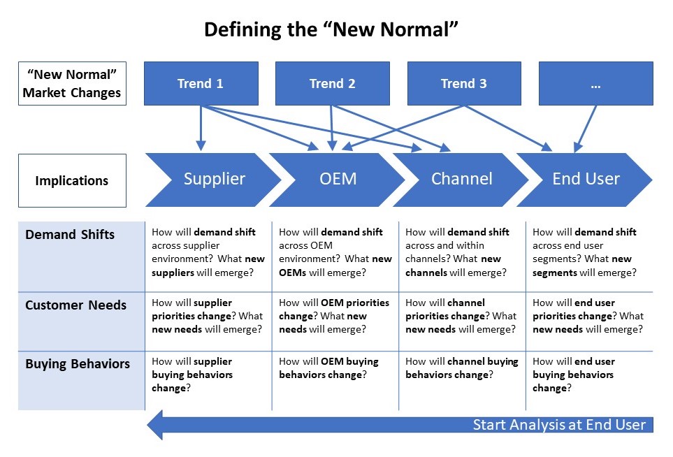 Framework for defining the new normal market trends that impact your business