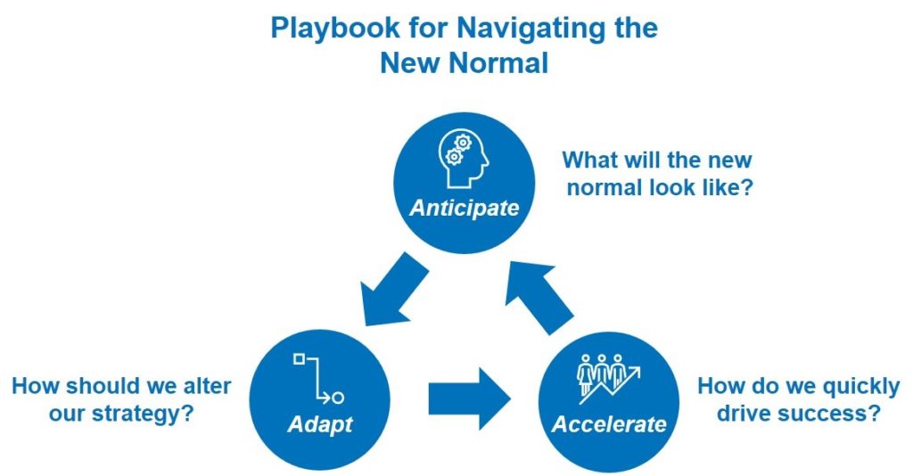 Illustration showing 3 components for navigating the new normal