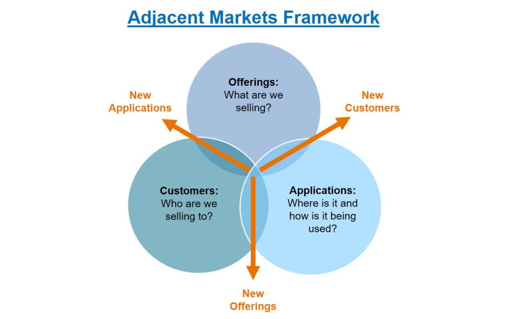 Adjacent Markets Framework