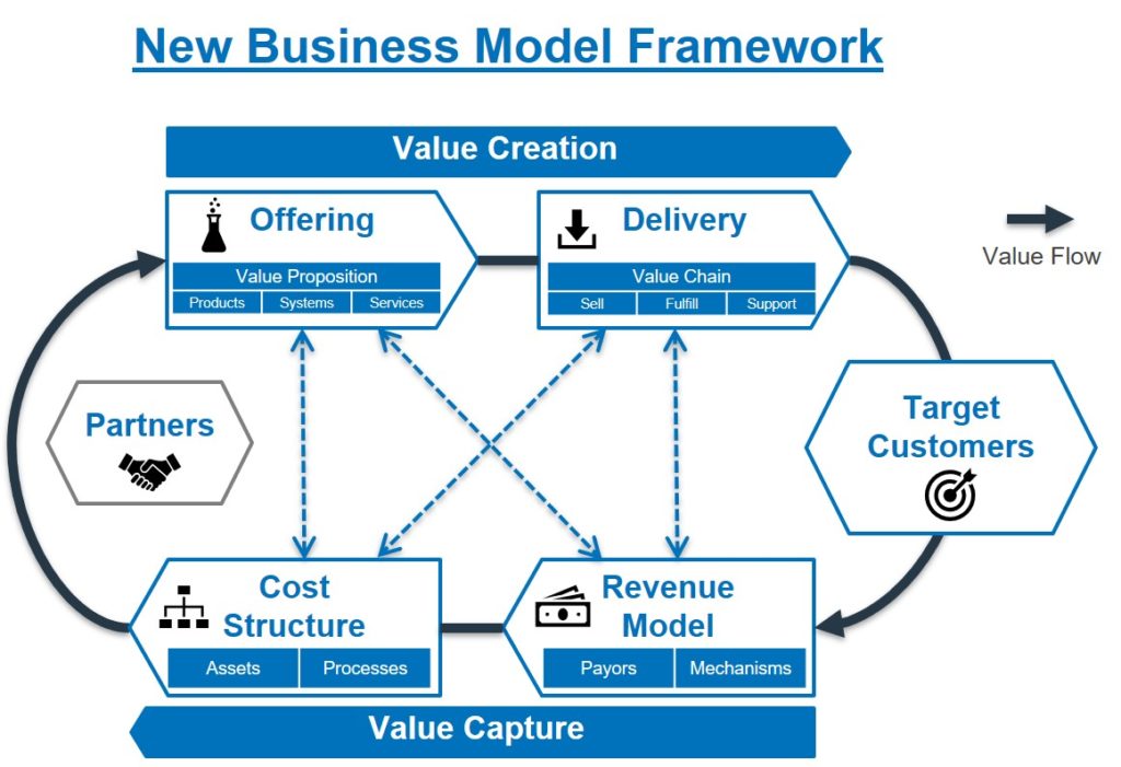 New Business Model Framework